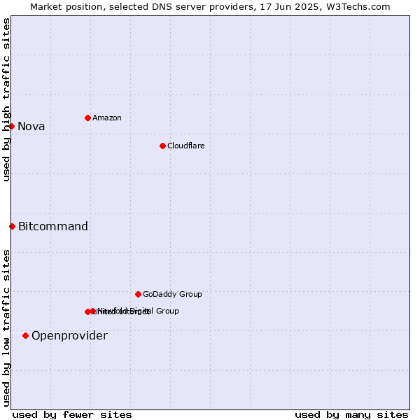 Market position of Openprovider vs. Bitcommand vs. Nova