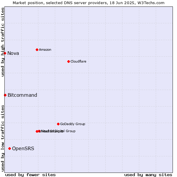 Market position of OpenSRS vs. Bitcommand vs. Nova