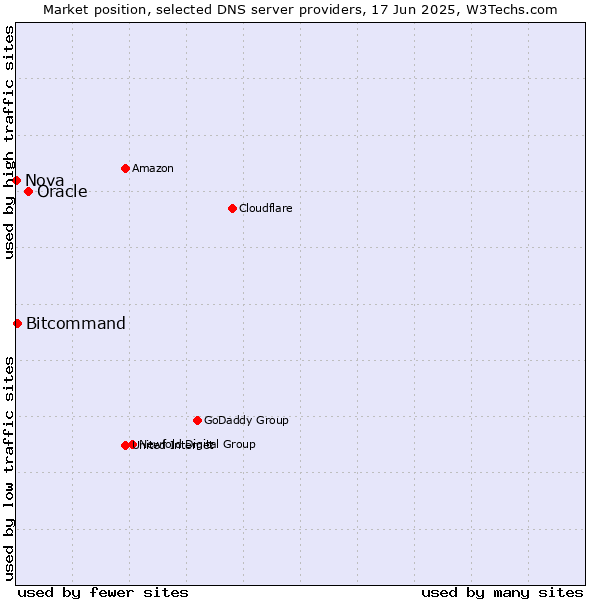 Market position of Oracle vs. Bitcommand vs. Nova