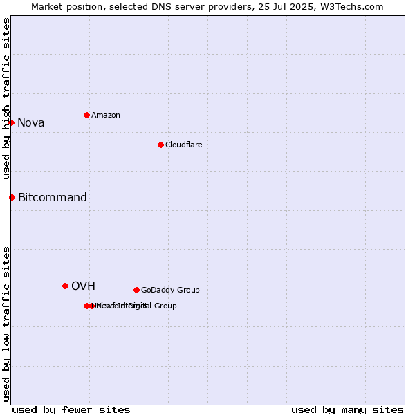 Market position of OVH vs. Bitcommand vs. Nova