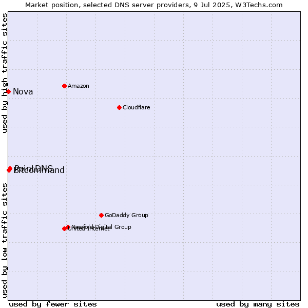 Market position of PointDNS vs. Bitcommand vs. Nova