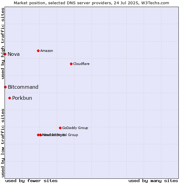 Market position of Porkbun vs. Bitcommand vs. Nova