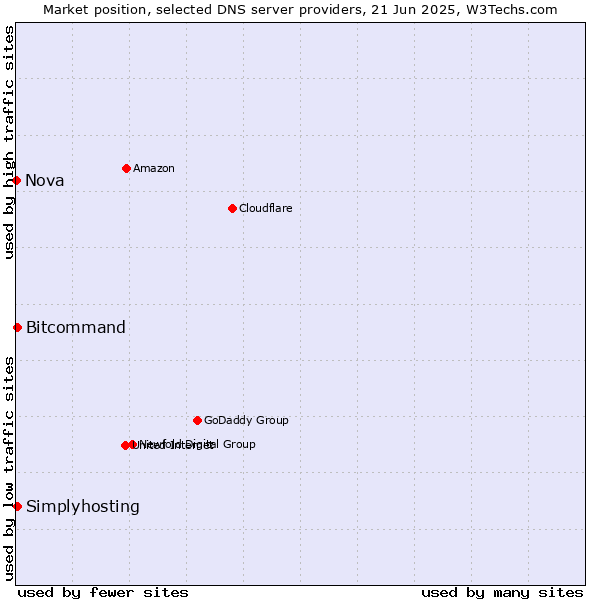 Market position of Simplyhosting vs. Bitcommand vs. Nova