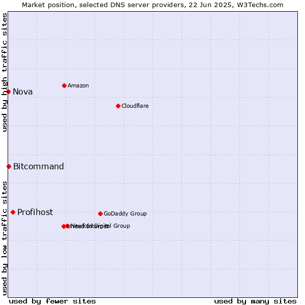 Market position of Profihost vs. Bitcommand vs. Nova