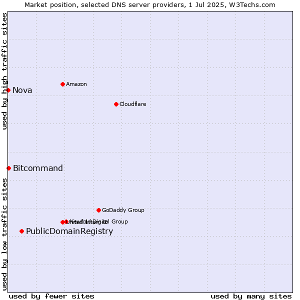 Market position of PublicDomainRegistry vs. Bitcommand vs. Nova