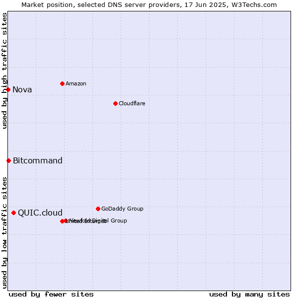 Market position of QUIC.cloud vs. Bitcommand vs. Nova