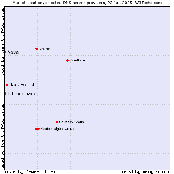 Market position of RackForest vs. Bitcommand vs. Nova