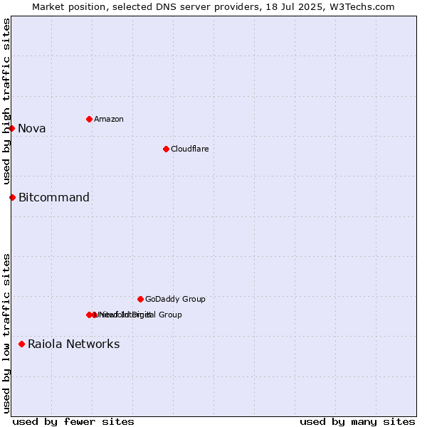 Market position of Raiola Networks vs. Bitcommand vs. Nova