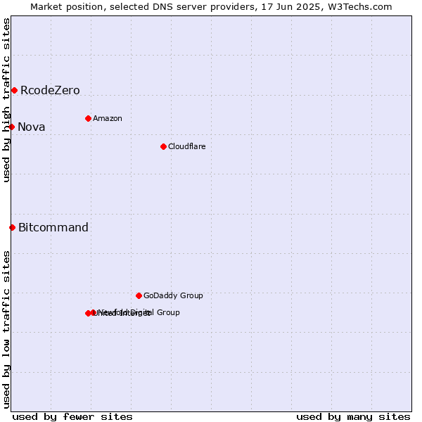 Market position of RcodeZero vs. Bitcommand vs. Nova