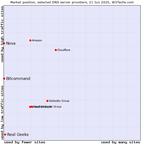 Market position of Real Geeks vs. Bitcommand vs. Nova