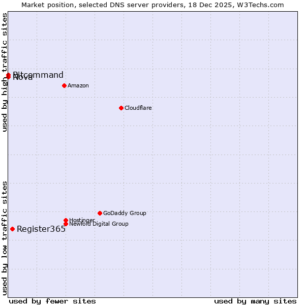 Market position of Register365 vs. Bitcommand vs. Nova