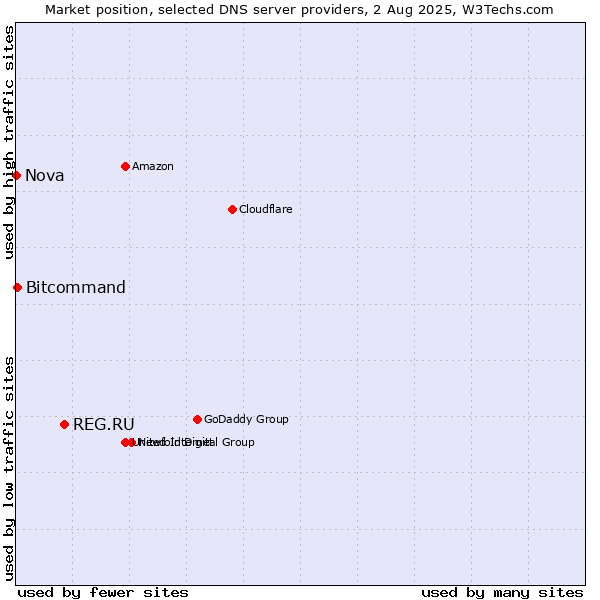 Market position of REG.RU vs. Bitcommand vs. Nova