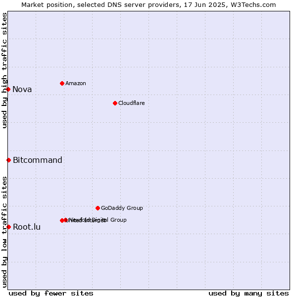 Market position of Bitcommand vs. Root.lu vs. Nova