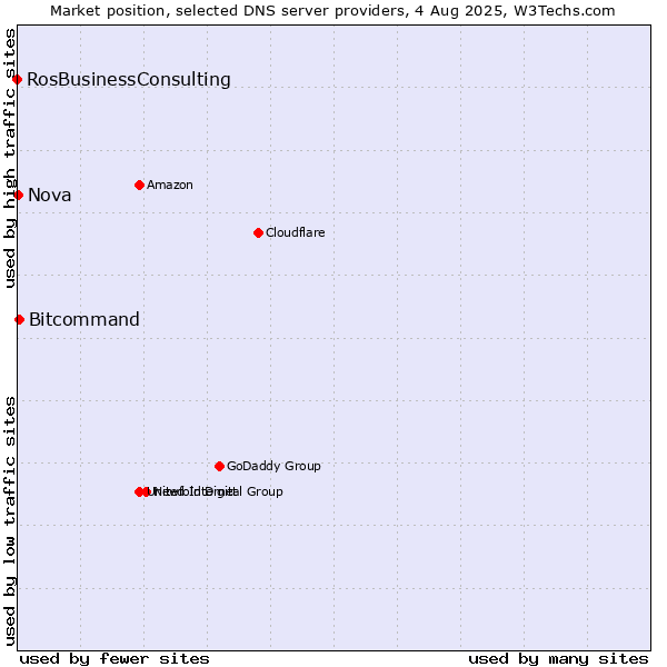 Market position of Bitcommand vs. Nova vs. RosBusinessConsulting