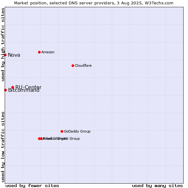Market position of RU-Center vs. Bitcommand vs. Nova