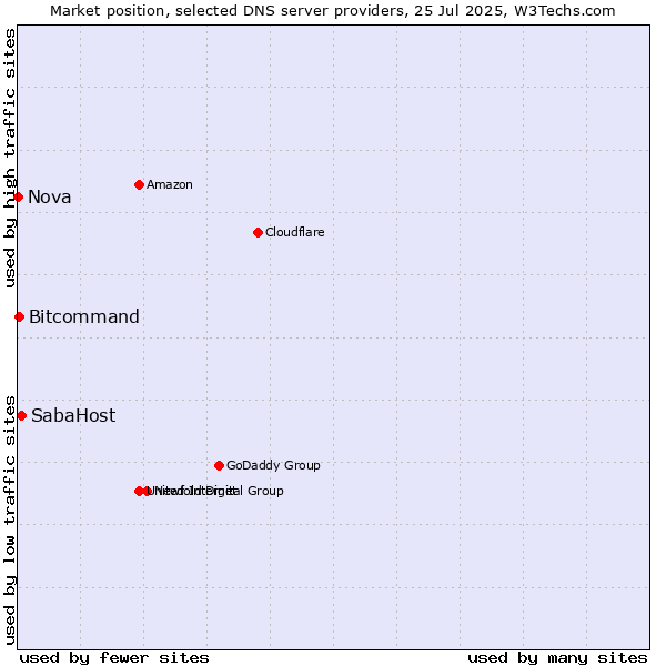 Market position of SabaHost vs. Bitcommand vs. Nova