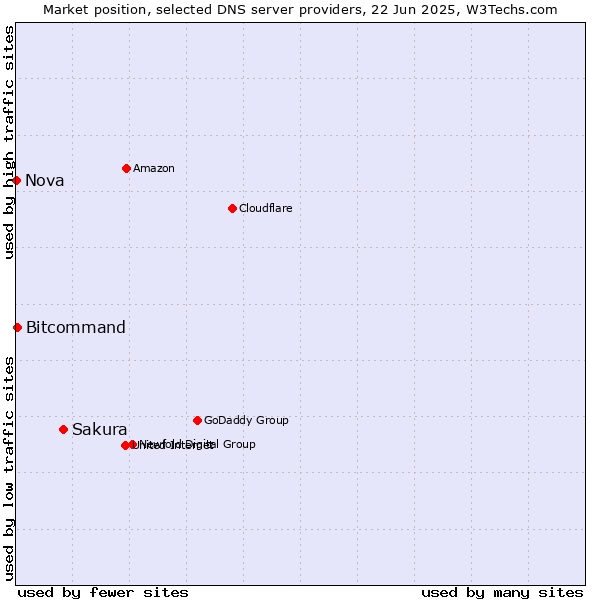 Market position of Sakura vs. Bitcommand vs. Nova