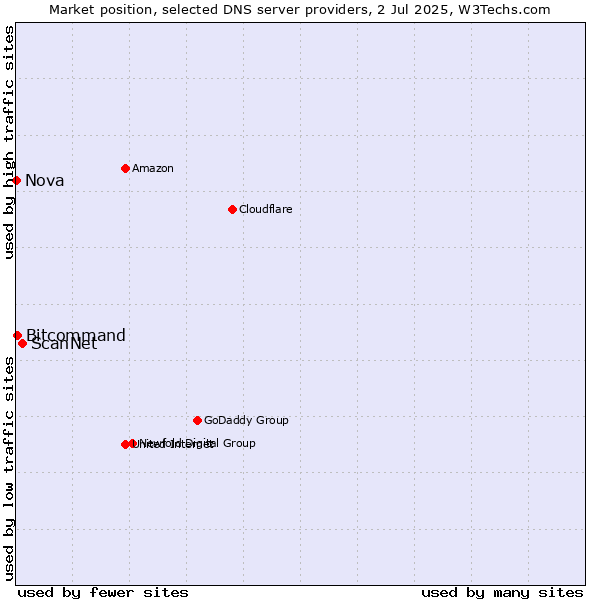 Market position of ScanNet vs. Bitcommand vs. Nova