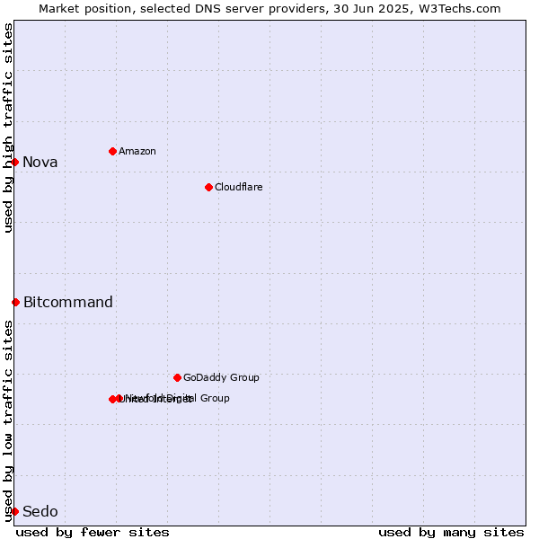Market position of Bitcommand vs. Nova vs. Sedo