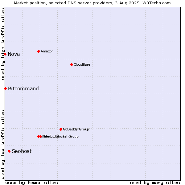 Market position of Seohost vs. Bitcommand vs. Nova