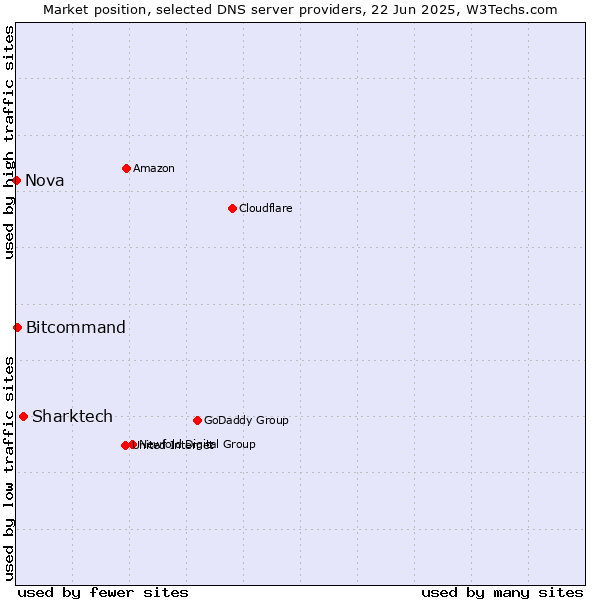Market position of Sharktech vs. Bitcommand vs. Nova