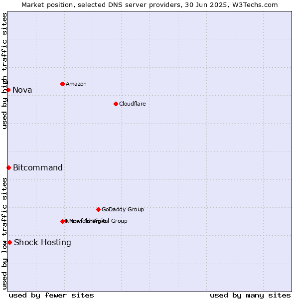 Market position of Shock Hosting vs. Bitcommand vs. Nova