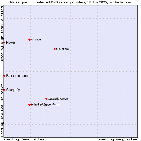 Market position of Bitcommand vs. Shopify vs. Nova