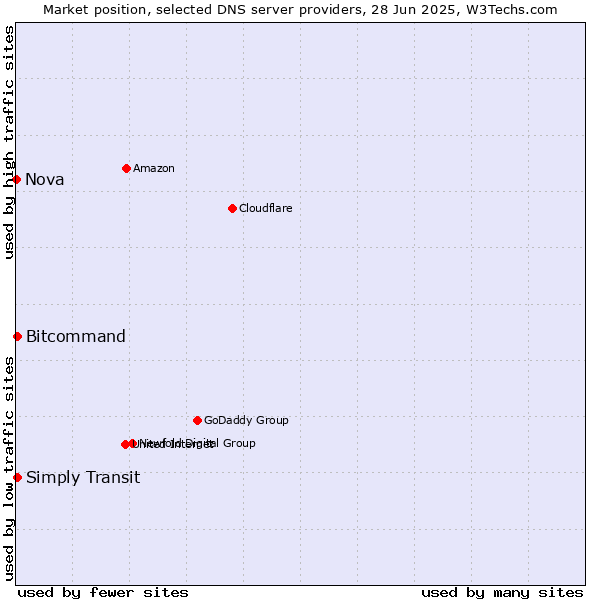 Market position of Bitcommand vs. Simply Transit vs. Nova