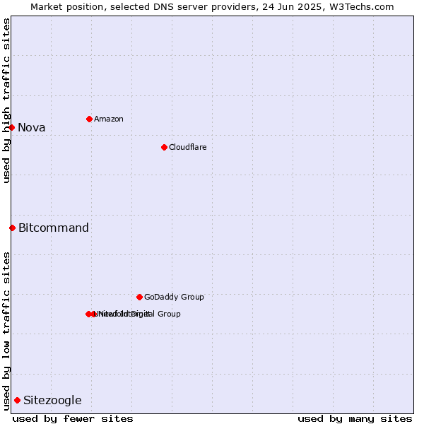 Market position of Sitezoogle vs. Bitcommand vs. Nova