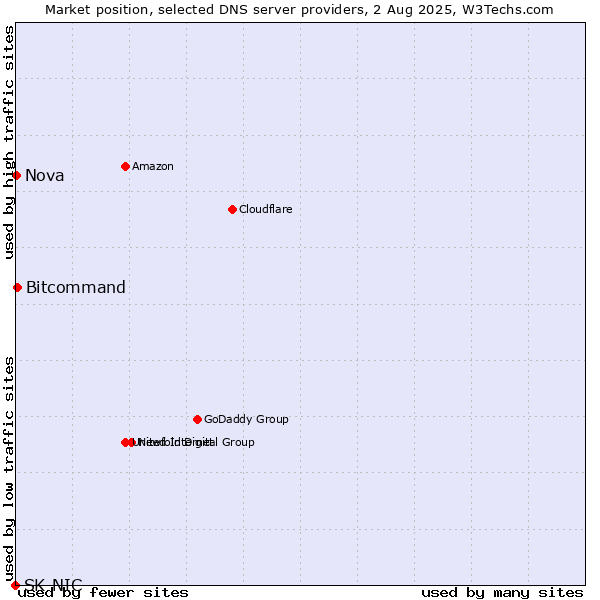 Market position of Bitcommand vs. Nova vs. SK-NIC