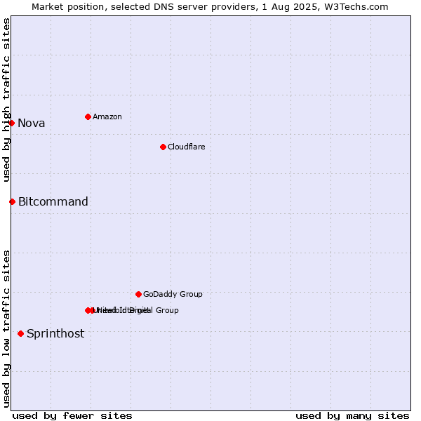 Market position of Sprinthost vs. Bitcommand vs. Nova