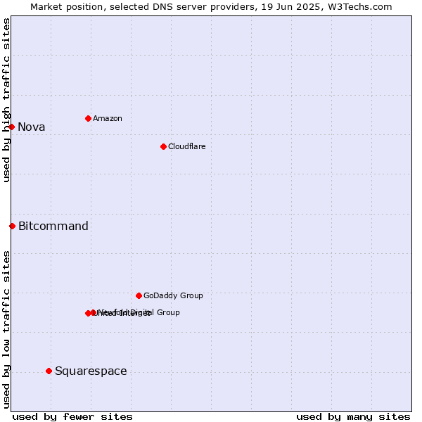 Market position of Squarespace vs. Bitcommand vs. Nova