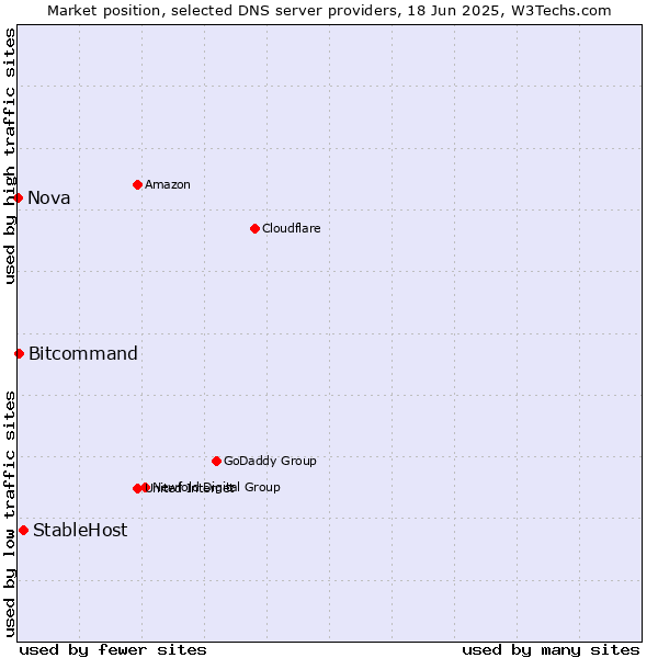 Market position of StableHost vs. Bitcommand vs. Nova