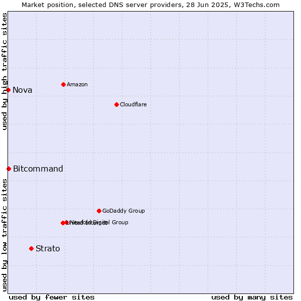 Market position of Strato vs. Bitcommand vs. Nova