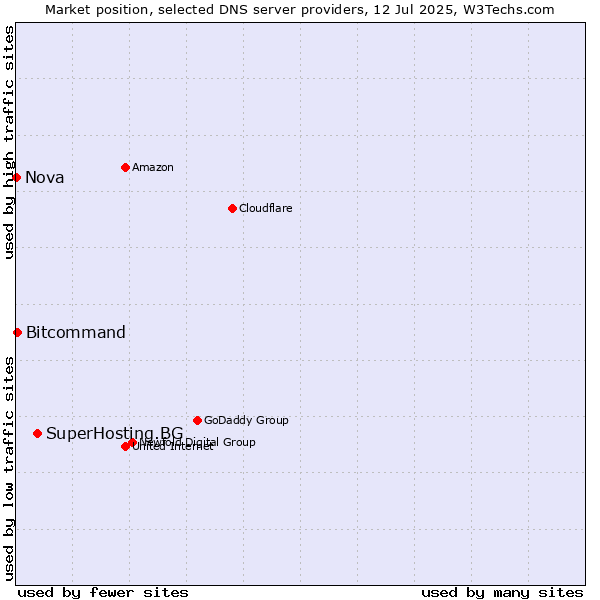 Market position of SuperHosting.BG vs. Bitcommand vs. Nova