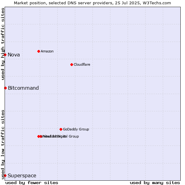Market position of Bitcommand vs. Nova vs. Superspace