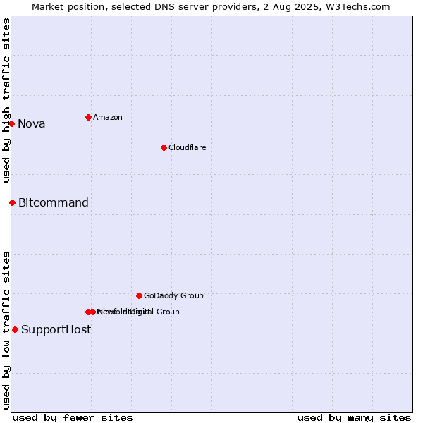 Market position of SupportHost vs. Bitcommand vs. Nova
