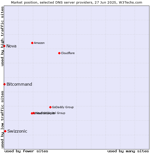 Market position of Swizzonic vs. Bitcommand vs. Nova