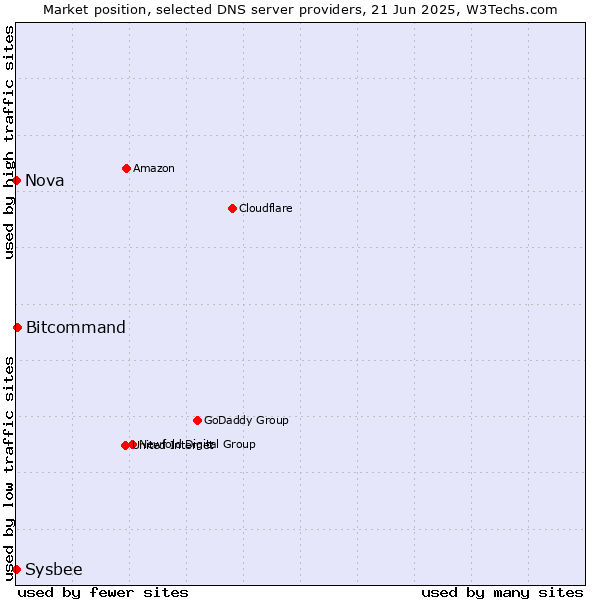 Market position of Bitcommand vs. Nova vs. Sysbee