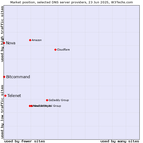 Market position of Telenet vs. Bitcommand vs. Nova