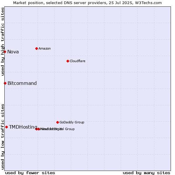 Market position of TMDHosting vs. Bitcommand vs. Nova