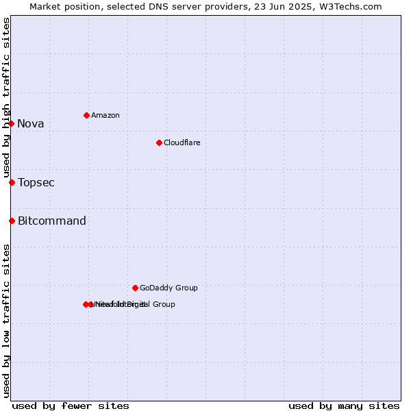 Market position of Topsec vs. Bitcommand vs. Nova