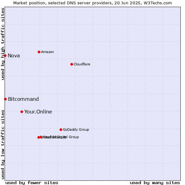 Market position of Your.Online vs. Bitcommand vs. Nova