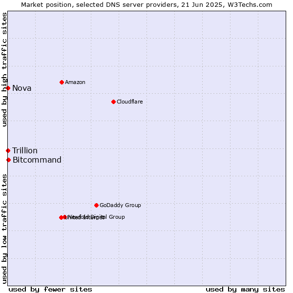 Market position of Bitcommand vs. Nova vs. Trillion