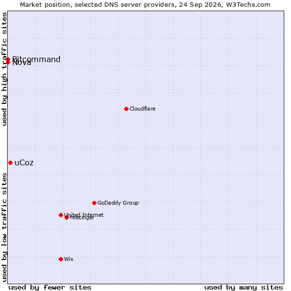 Market position of uCoz vs. Bitcommand vs. Nova