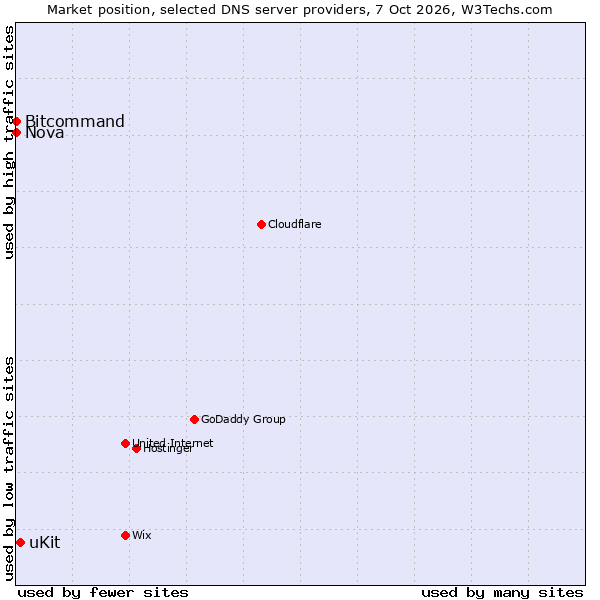 Market position of uKit vs. Bitcommand vs. Nova