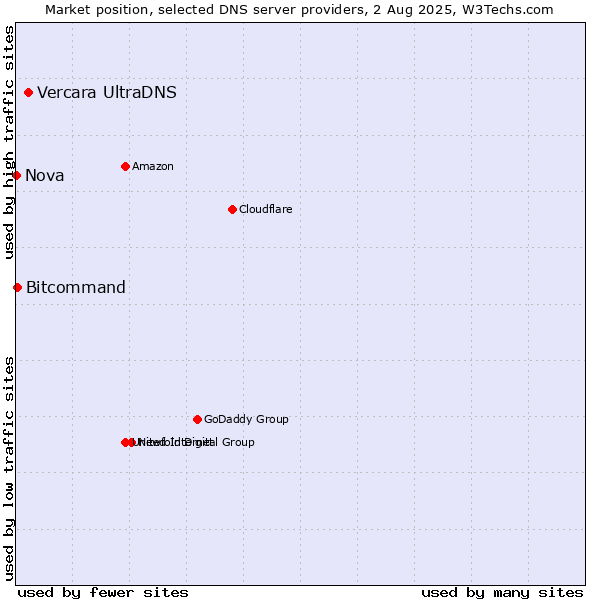 Market position of Vercara UltraDNS vs. Bitcommand vs. Nova