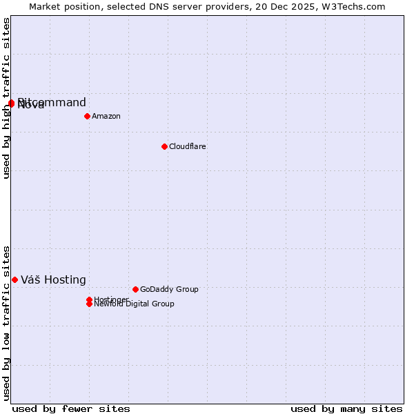 Market position of Váš Hosting vs. Bitcommand vs. Nova