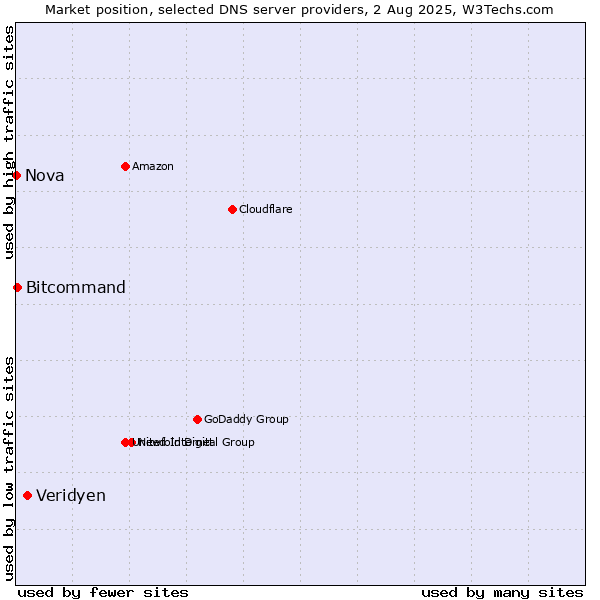 Market position of Veridyen vs. Bitcommand vs. Nova
