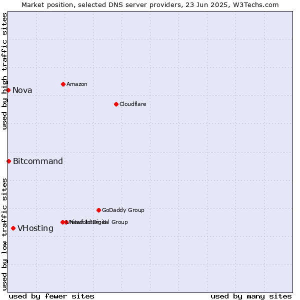 Market position of VHosting vs. Bitcommand vs. Nova